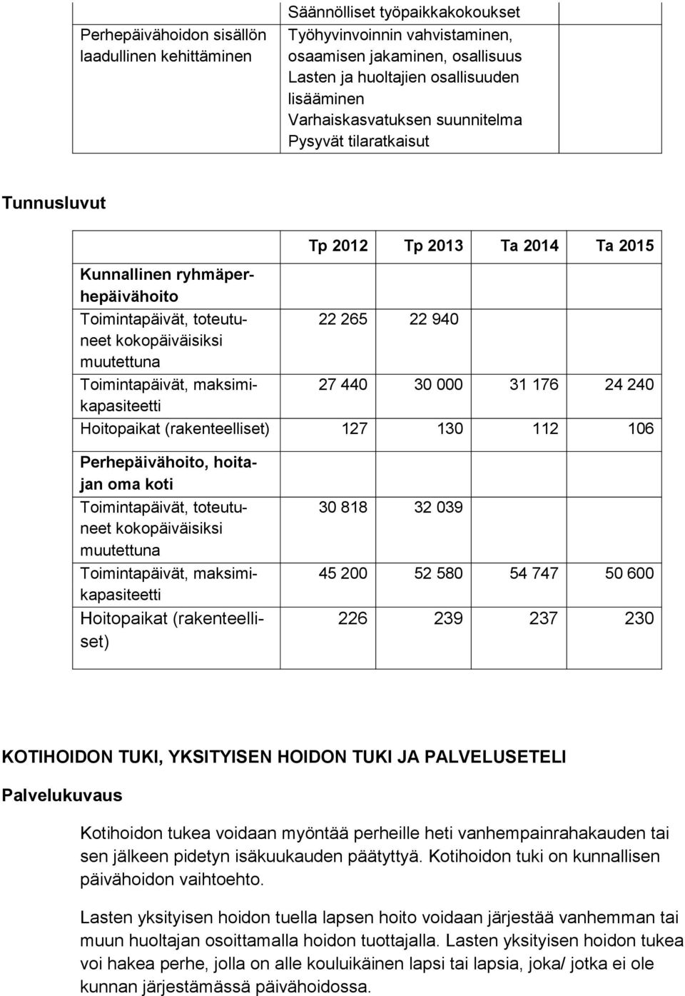 Toimintapäivät, maksimikapasiteetti 27 440 30 000 31 176 24 240 Hoitopaikat (rakenteelli set) 127 130 112 106 Perhepäivähoito, hoitajan oma koti Toimintapäivät, toteutuneet kokopäiväisiksi muutettuna