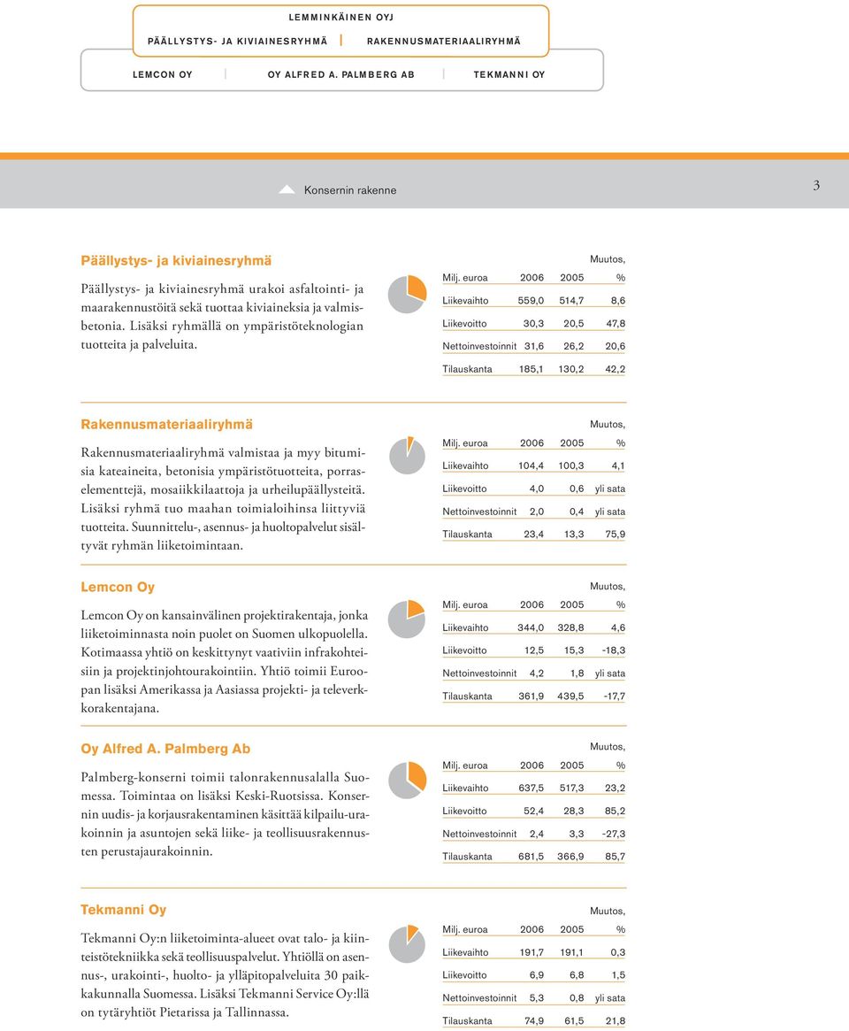 euroa 2006 2005 % Liikevaihto 559,0 514,7 8,6 Liikevoitto 30,3 20,5 47,8 Nettoinvestoinnit 31,6 26,2 20,6 Tilauskanta 185,1 130,2 42,2 Rakennusmateriaaliryhmä Rakennusmateriaaliryhmä valmistaa ja myy