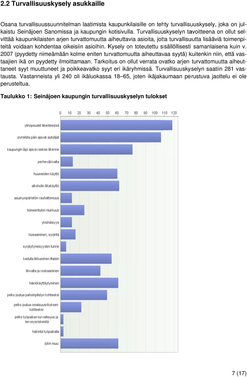 Kysely on toteutettu sisällöllisesti samanlaisena kuin v. 2007 (pyydetty nimeämään kolme eniten turvattomuutta aiheuttavaa syytä) kuitenkin niin, että vas- taajien ikä on pyydetty ilmoittamaan.