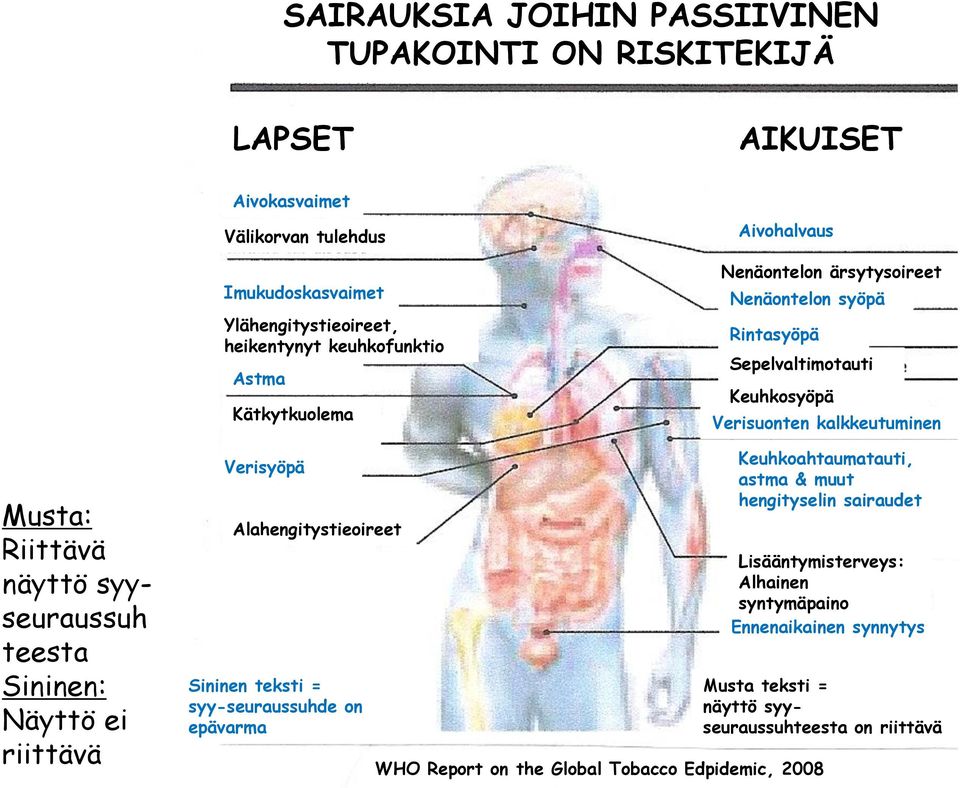 syyseuraussuh teesta Sininen: Näyttö ei riittävä Verisyöpä Alahengitystieoireet Sininen teksti = syy-seuraussuhde on epävarma WHO Report on the Global Tobacco Edpidemic,