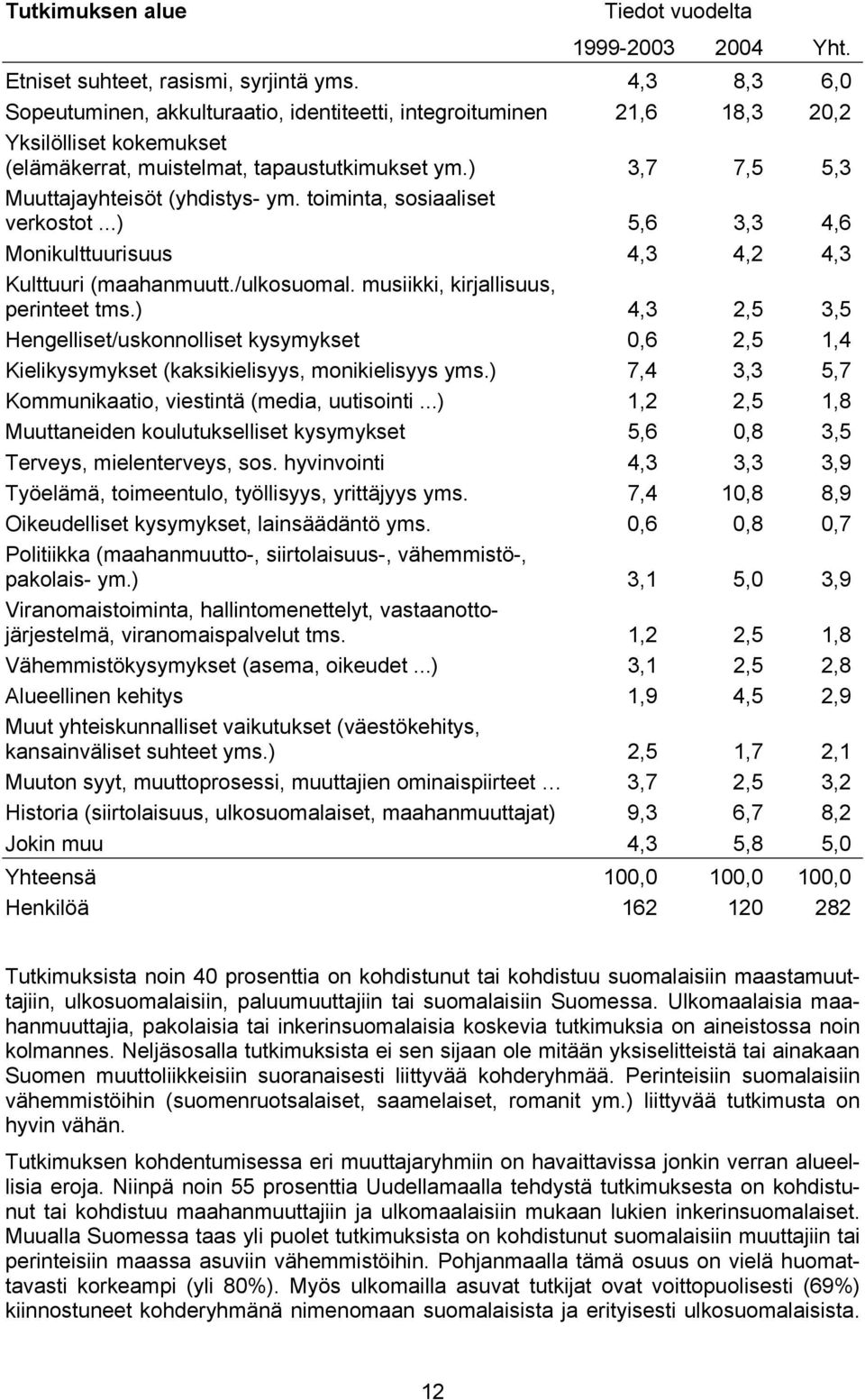 ) 3,7 7,5 5,3 Muuttajayhteisöt (yhdistys- ym. toiminta, sosiaaliset verkostot...) 5,6 3,3 4,6 Monikulttuurisuus 4,3 4,2 4,3 Kulttuuri (maahanmuutt./ulkosuomal. musiikki, kirjallisuus, perinteet tms.