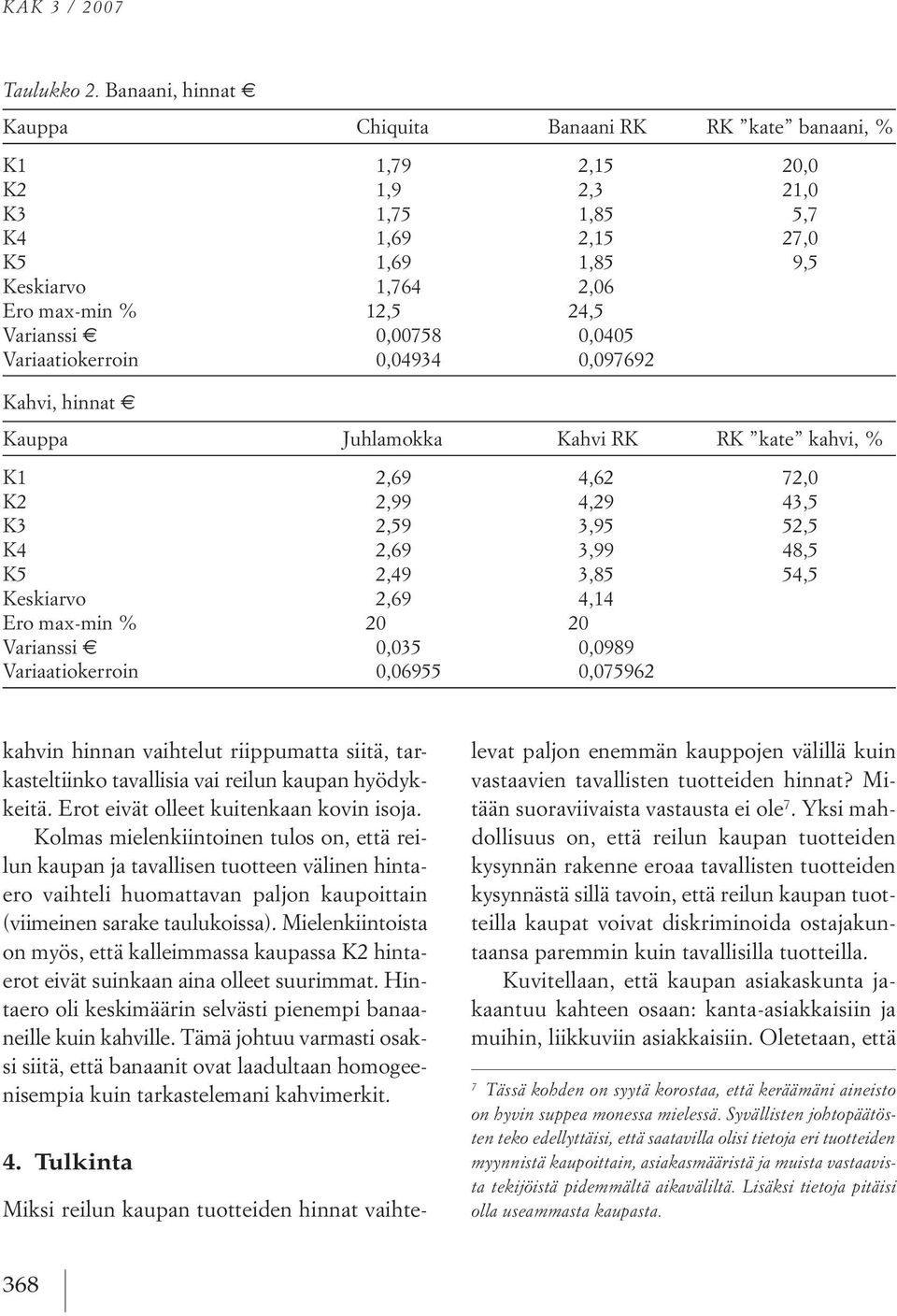 Varianssi e 0,00758 0,0405 Variaatiokerroin 0,04934 0,097692 kahvi, hinnat e kauppa juhlamokka kahvi rk rk kate kahvi, % k1 2,69 4,62 72,0 k2 2,99 4,29 43,5 k3 2,59 3,95 52,5 k4 2,69 3,99 48,5 k5