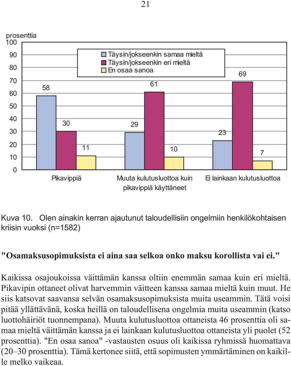 Olen ainakin kerran ajautunut taloudellisiin ongelmiin henkilökohtaisen kriisin vuoksi (n=1582) "Osamaksusopimuksista ei aina saa selkoa onko maksu korollista vai ei.