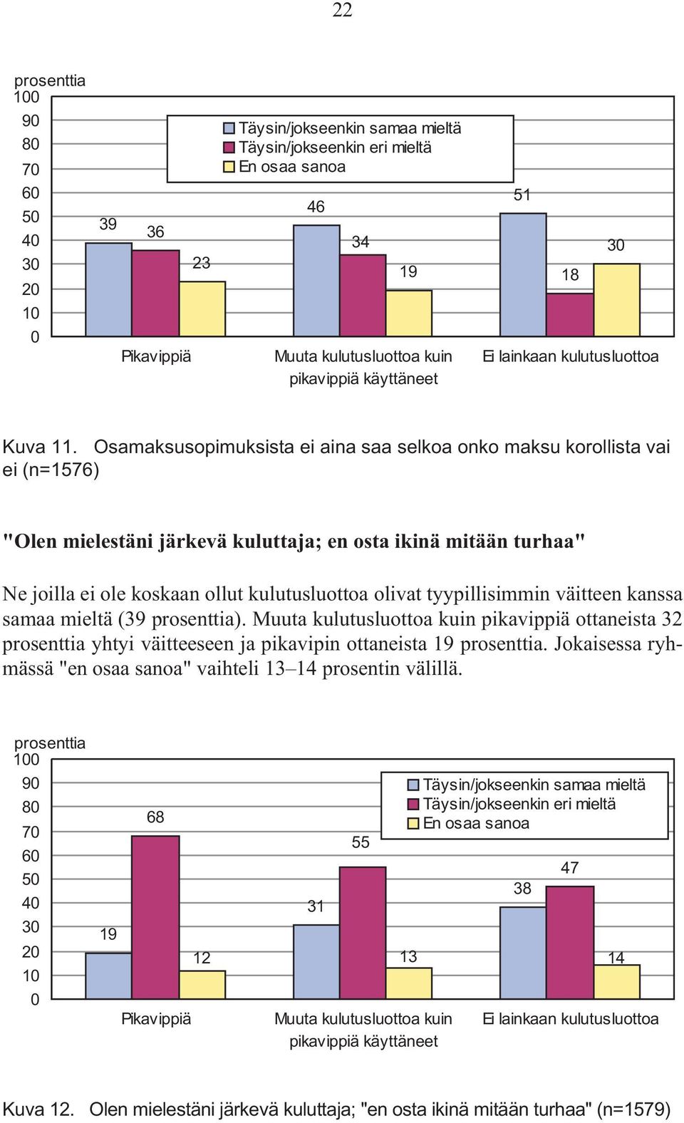 Osamaksusopimuksista ei aina saa selkoa onko maksu korollista vai ei (n=1576) "Olen mielestäni järkevä kuluttaja; en osta ikinä mitään turhaa" Ne joilla ei ole koskaan ollut kulutusluottoa olivat