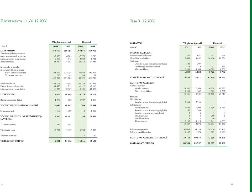 2006 1000 LIIKEVAIHTO Valmiiden ja keskeneräisten tuotteiden varastojen muutos Liiketoiminnan muut tuotot Apteekkimaksu Materiaalit ja palvelut Aineet, tarvikkeet ja tavarat Ostot tilikauden aikana