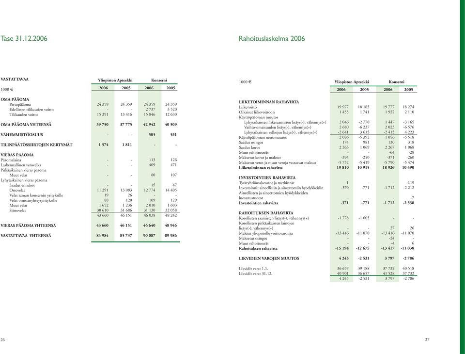 KERTYMÄT VIERAS PÄÄOMA Pääomalaina Laskennallinen verovelka Pitkäaikainen vieras pääoma Muut velat Lyhytaikainen vieras pääoma Saadut ennakot Ostovelat Velat saman konsernin yrityksille Velat