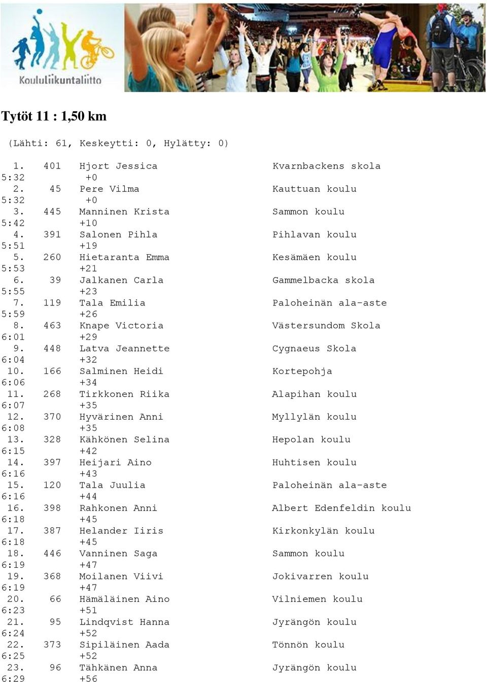 463 Knape Victoria Västersundom Skola 6:01 +29 9. 448 Latva Jeannette Cygnaeus Skola 6:04 +32 10. 166 Salminen Heidi Kortepohja 6:06 +34 11. 268 Tirkkonen Riika Alapihan koulu 6:07 +35 12.