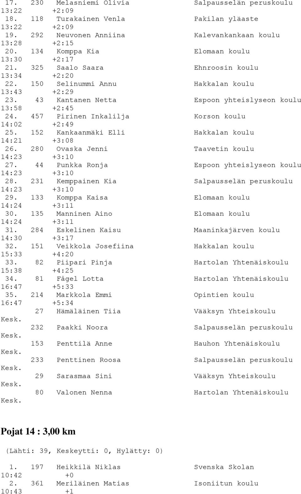 43 Kantanen Netta Espoon yhteislyseon koulu 13:58 +2:45 24. 457 Pirinen Inkalilja Korson koulu 14:02 +2:49 25. 152 Kankaanmäki Elli Hakkalan koulu 14:21 +3:08 26.