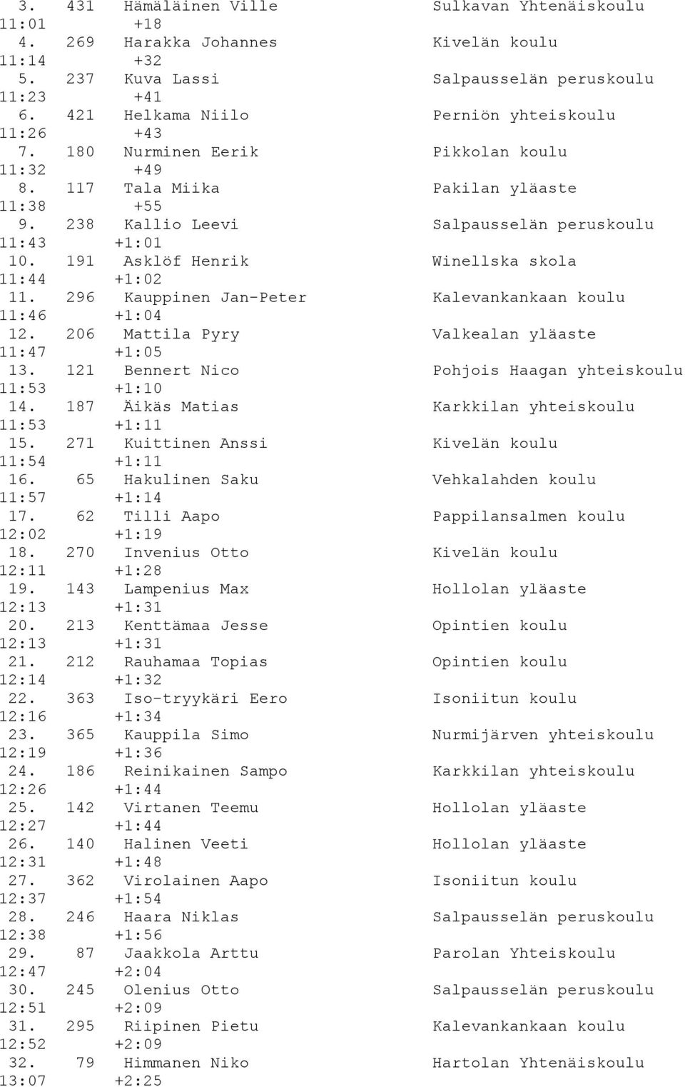 191 Asklöf Henrik Winellska skola 11:44 +1:02 11. 296 Kauppinen Jan-Peter Kalevankankaan koulu 11:46 +1:04 12. 206 Mattila Pyry Valkealan yläaste 11:47 +1:05 13.