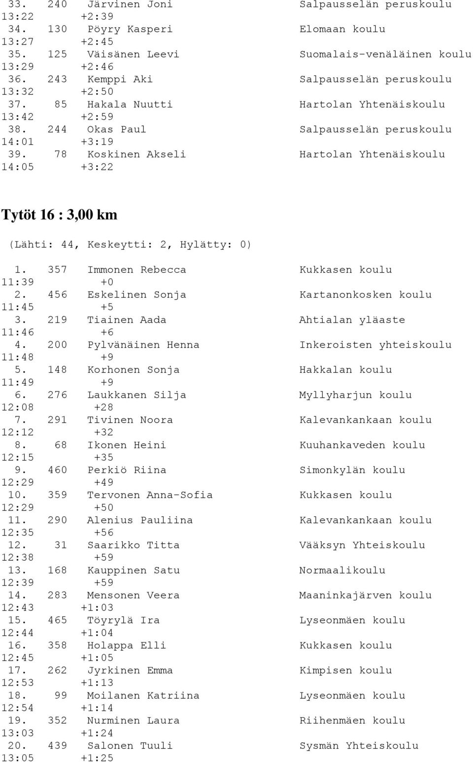 78 Koskinen Akseli Hartolan Yhtenäiskoulu 14:05 +3:22 Tytöt 16 : 3,00 km (Lähti: 44, Keskeytti: 2, Hylätty: 0) 1. 357 Immonen Rebecca Kukkasen koulu 11:39 +0 2.