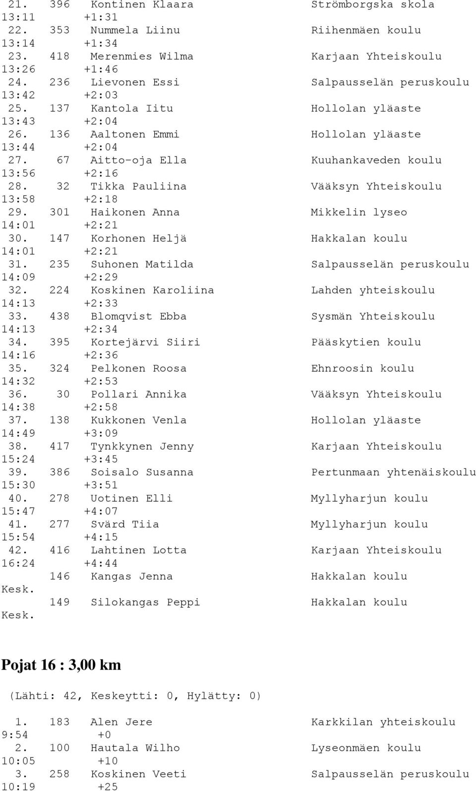 67 Aitto-oja Ella Kuuhankaveden koulu 13:56 +2:16 28. 32 Tikka Pauliina Vääksyn Yhteiskoulu 13:58 +2:18 29. 301 Haikonen Anna Mikkelin lyseo 14:01 +2:21 30.