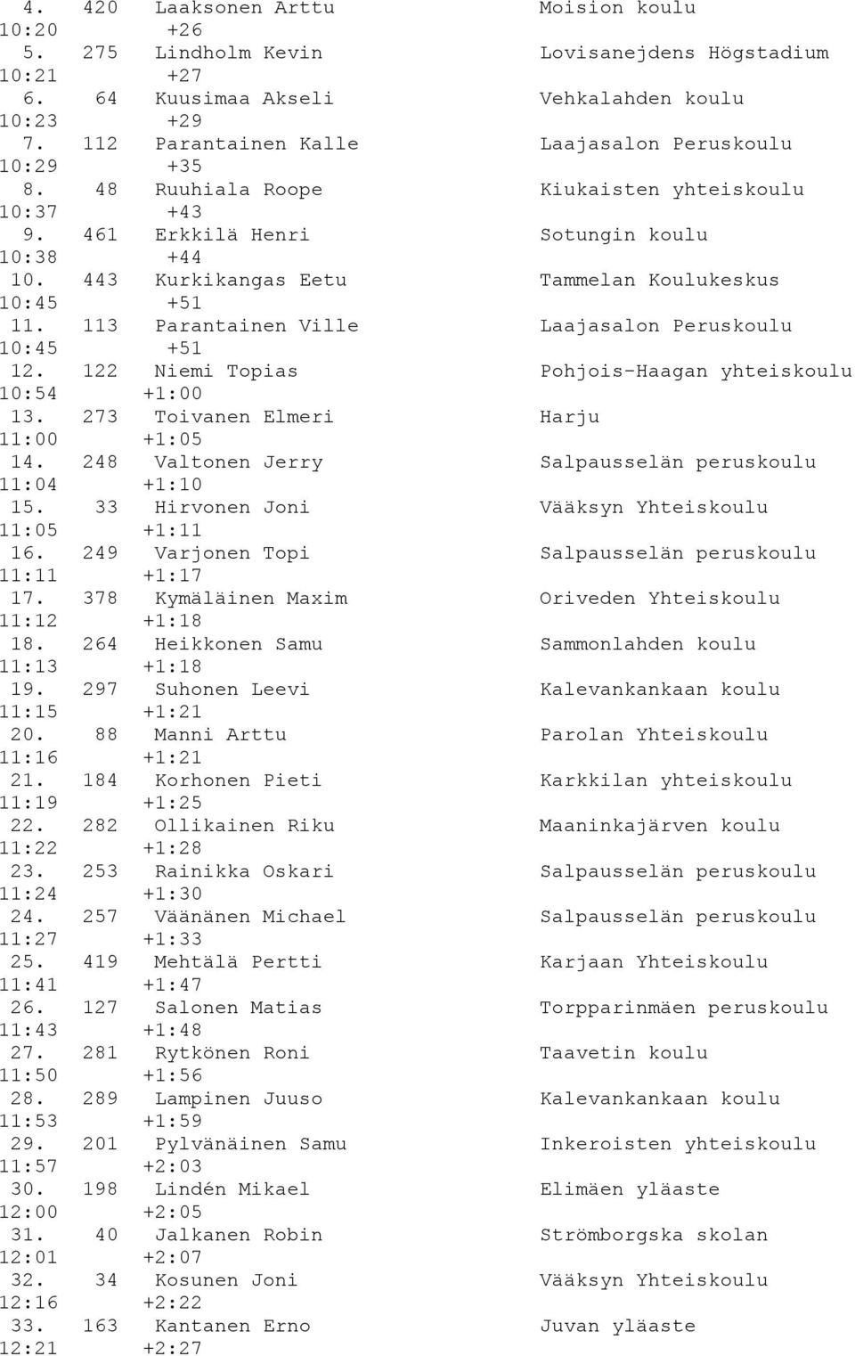 443 Kurkikangas Eetu Tammelan Koulukeskus 10:45 +51 11. 113 Parantainen Ville Laajasalon Peruskoulu 10:45 +51 12. 122 Niemi Topias Pohjois-Haagan yhteiskoulu 10:54 +1:00 13.