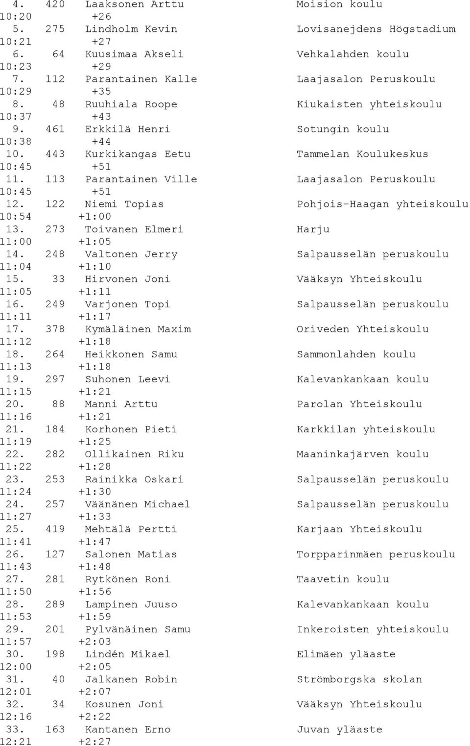 443 Kurkikangas Eetu Tammelan Koulukeskus 10:45 +51 11. 113 Parantainen Ville Laajasalon Peruskoulu 10:45 +51 12. 122 Niemi Topias Pohjois-Haagan yhteiskoulu 10:54 +1:00 13.