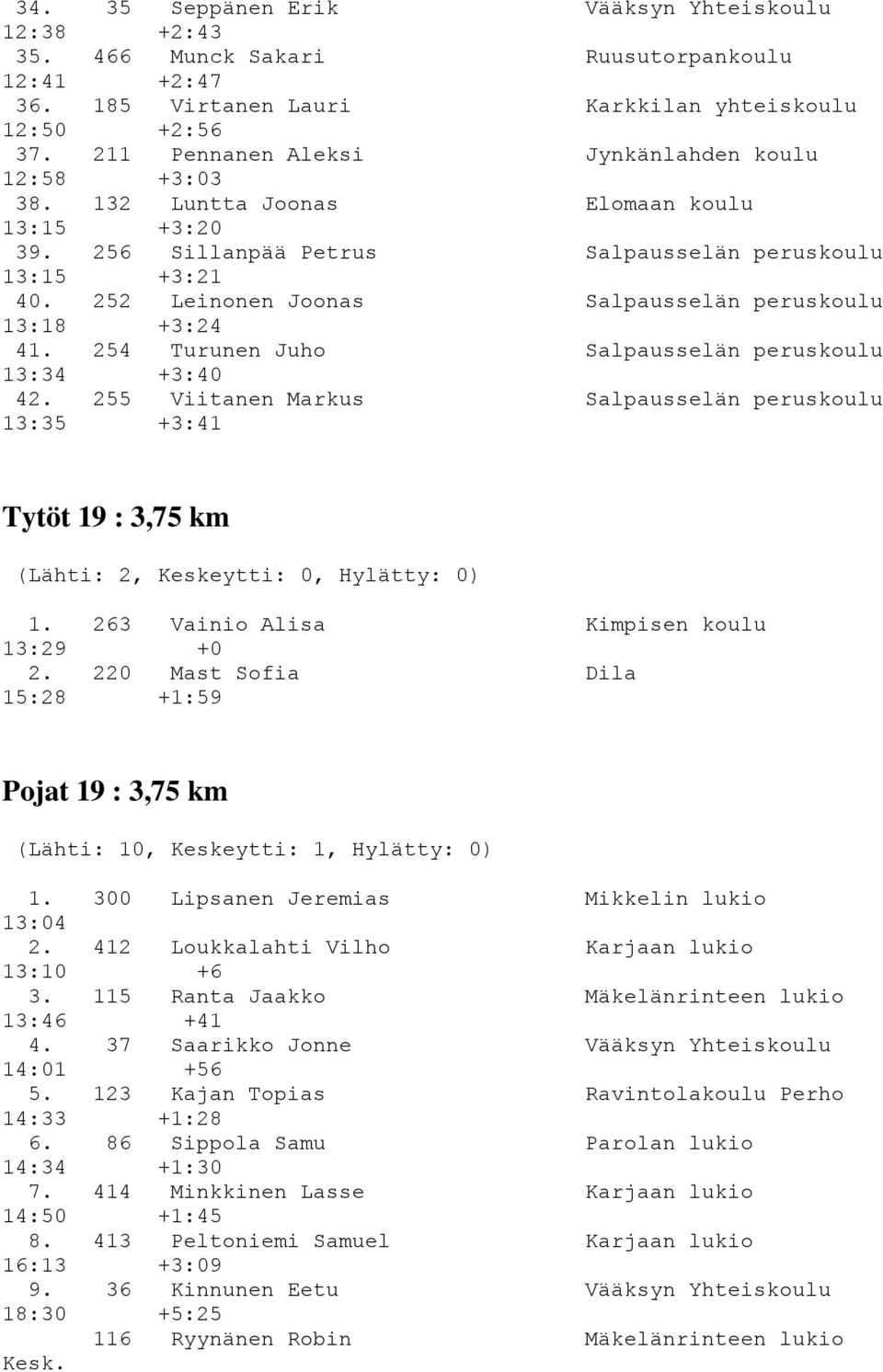 252 Leinonen Joonas Salpausselän peruskoulu 13:18 +3:24 41. 254 Turunen Juho Salpausselän peruskoulu 13:34 +3:40 42.