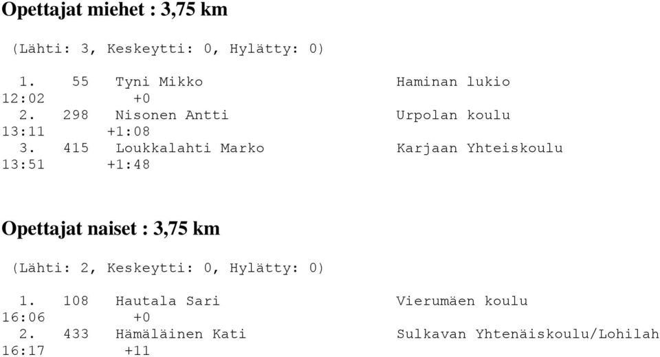 415 Loukkalahti Marko Karjaan Yhteiskoulu 13:51 +1:48 Opettajat naiset : 3,75 km (Lähti: 2,