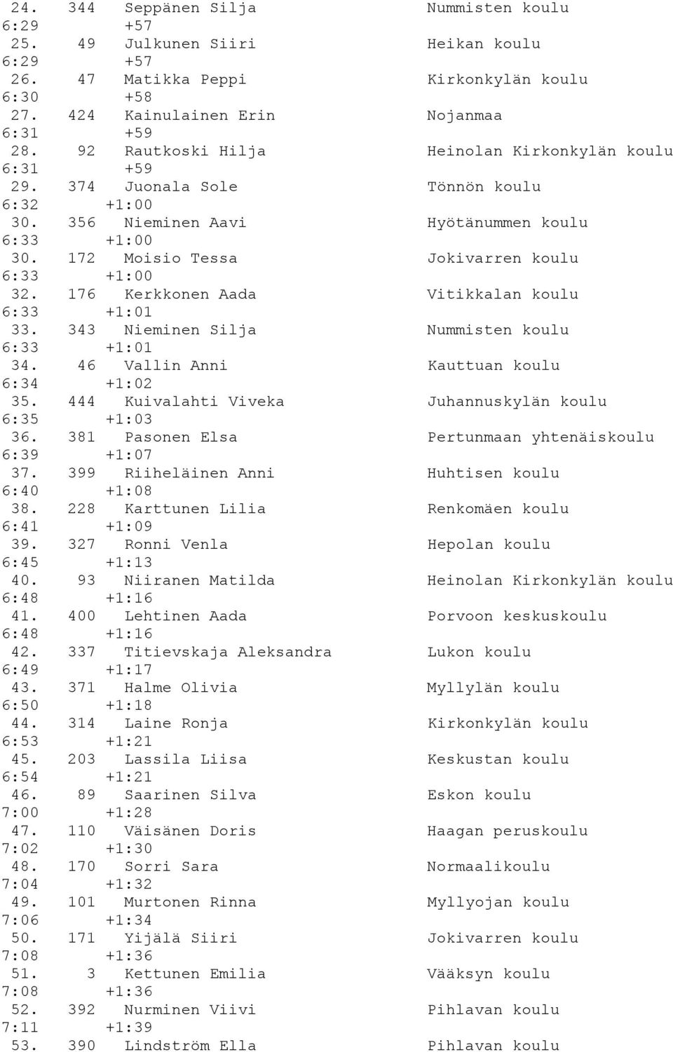 172 Moisio Tessa Jokivarren koulu 6:33 +1:00 32. 176 Kerkkonen Aada Vitikkalan koulu 6:33 +1:01 33. 343 Nieminen Silja Nummisten koulu 6:33 +1:01 34. 46 Vallin Anni Kauttuan koulu 6:34 +1:02 35.