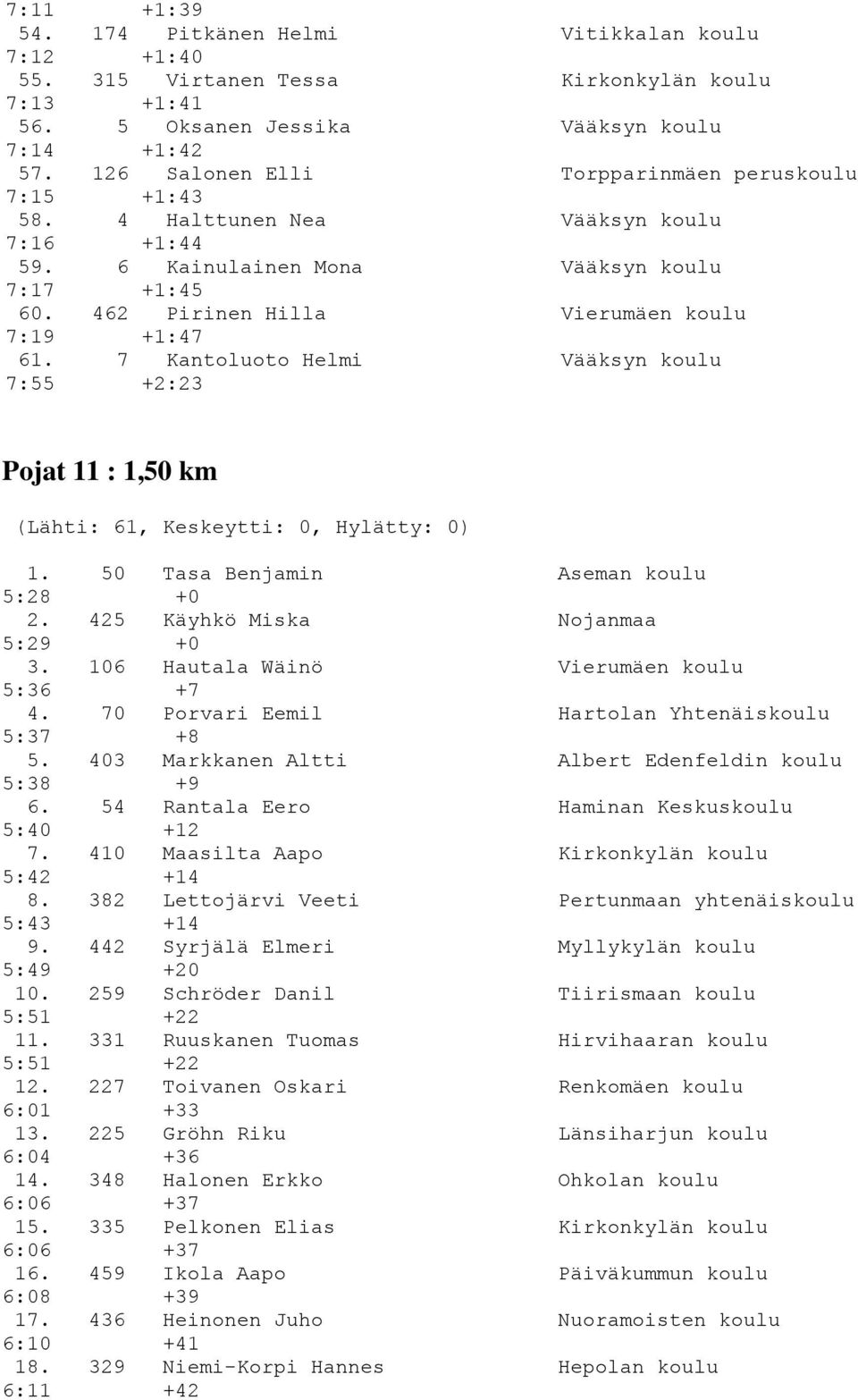 7 Kantoluoto Helmi Vääksyn koulu 7:55 +2:23 Pojat 11 : 1,50 km (Lähti: 61, Keskeytti: 0, Hylätty: 0) 1. 50 Tasa Benjamin Aseman koulu 5:28 +0 2. 425 Käyhkö Miska Nojanmaa 5:29 +0 3.