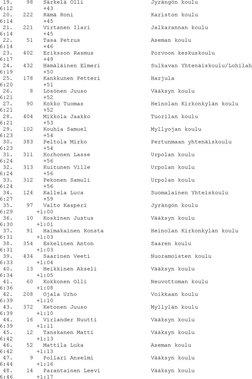 8 Lösönen Juuso Vääksyn koulu 6:21 +52 27. 90 Kokko Tuomas Heinolan Kirkonkylän koulu 6:21 +52 28. 404 Mikkola Jaakko Tuorilan koulu 6:21 +53 29. 102 Kouhia Samuel Myllyojan koulu 6:23 +54 30.