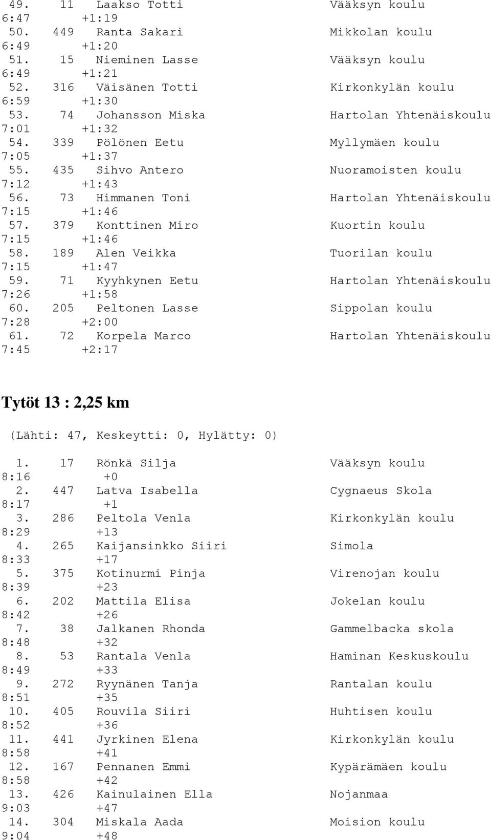 73 Himmanen Toni Hartolan Yhtenäiskoulu 7:15 +1:46 57. 379 Konttinen Miro Kuortin koulu 7:15 +1:46 58. 189 Alen Veikka Tuorilan koulu 7:15 +1:47 59.