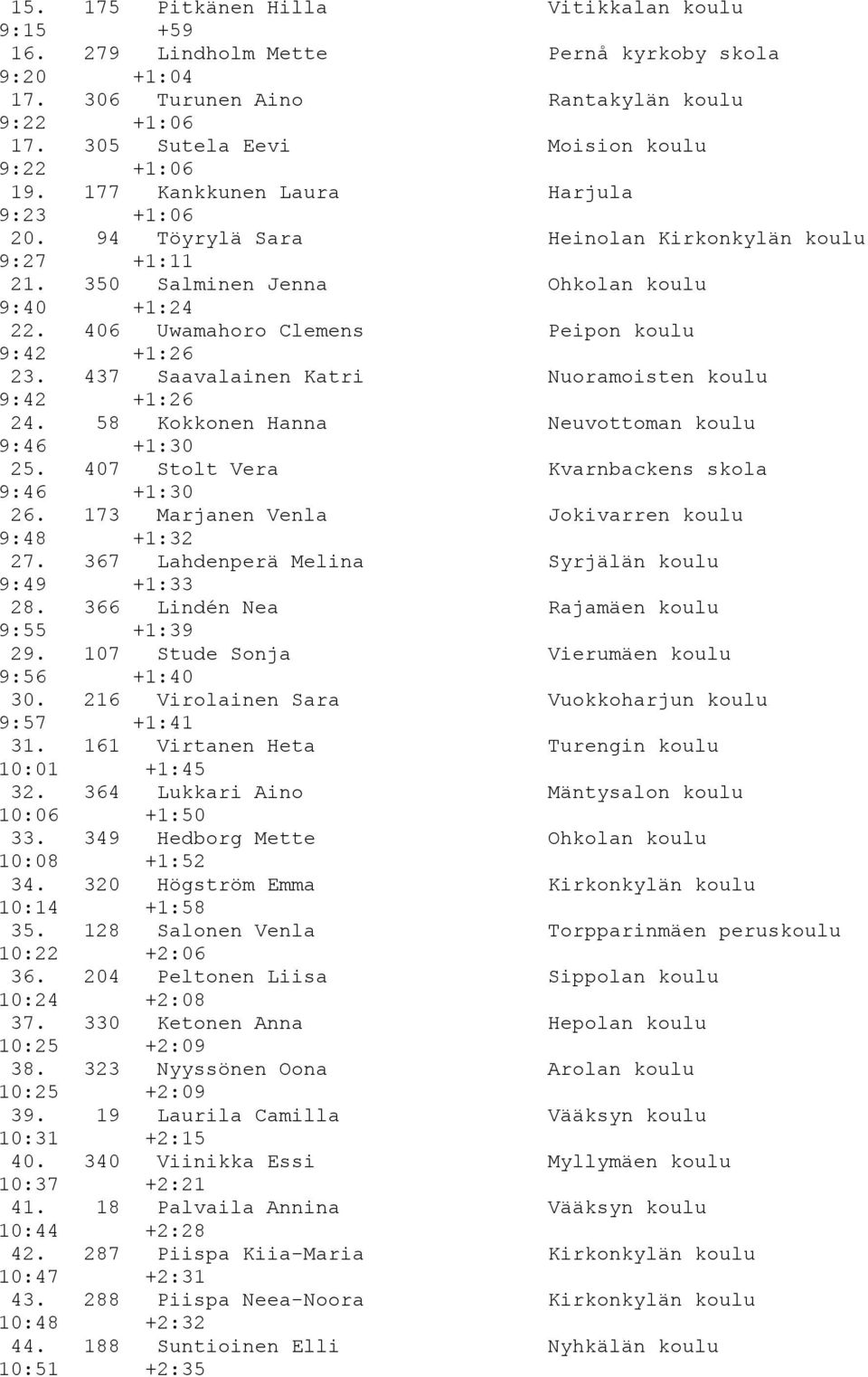 437 Saavalainen Katri Nuoramoisten koulu 9:42 +1:26 24. 58 Kokkonen Hanna Neuvottoman koulu 9:46 +1:30 25. 407 Stolt Vera Kvarnbackens skola 9:46 +1:30 26.