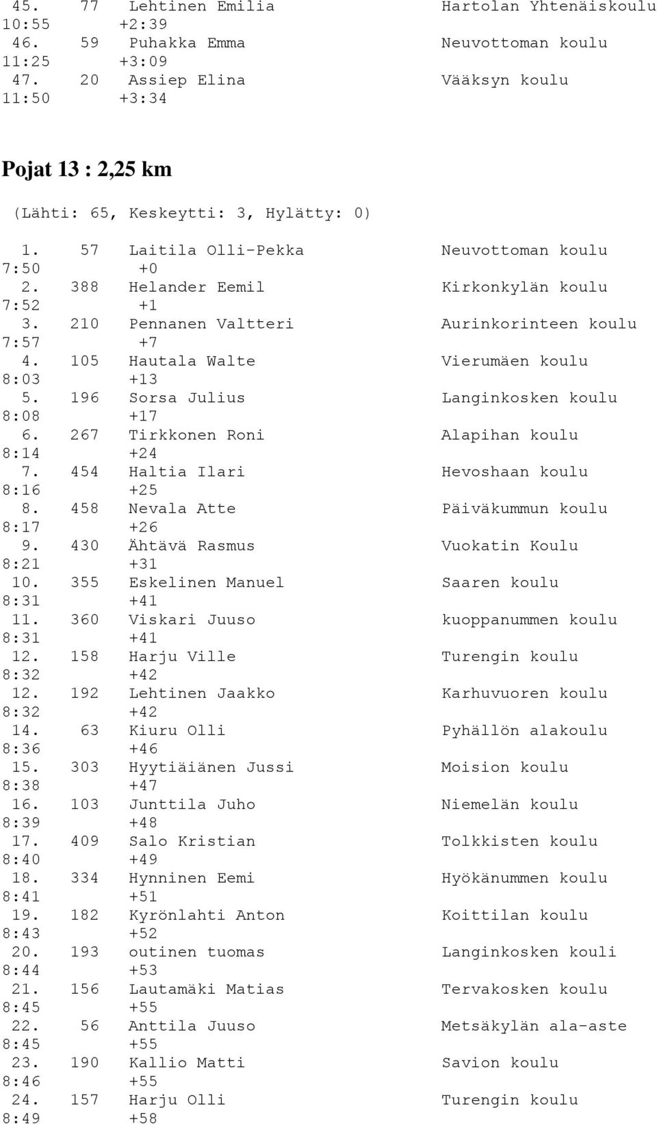 210 Pennanen Valtteri Aurinkorinteen koulu 7:57 +7 4. 105 Hautala Walte Vierumäen koulu 8:03 +13 5. 196 Sorsa Julius Langinkosken koulu 8:08 +17 6. 267 Tirkkonen Roni Alapihan koulu 8:14 +24 7.