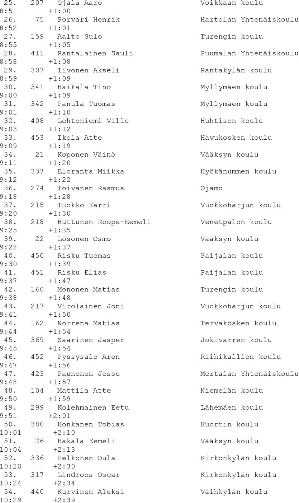 342 Panula Tuomas Myllymäen koulu 9:01 +1:10 32. 408 Lehtoniemi Ville Huhtisen koulu 9:03 +1:12 33. 453 Ikola Atte Havukosken koulu 9:09 +1:19 34. 21 Koponen Väinö Vääksyn koulu 9:11 +1:20 35.