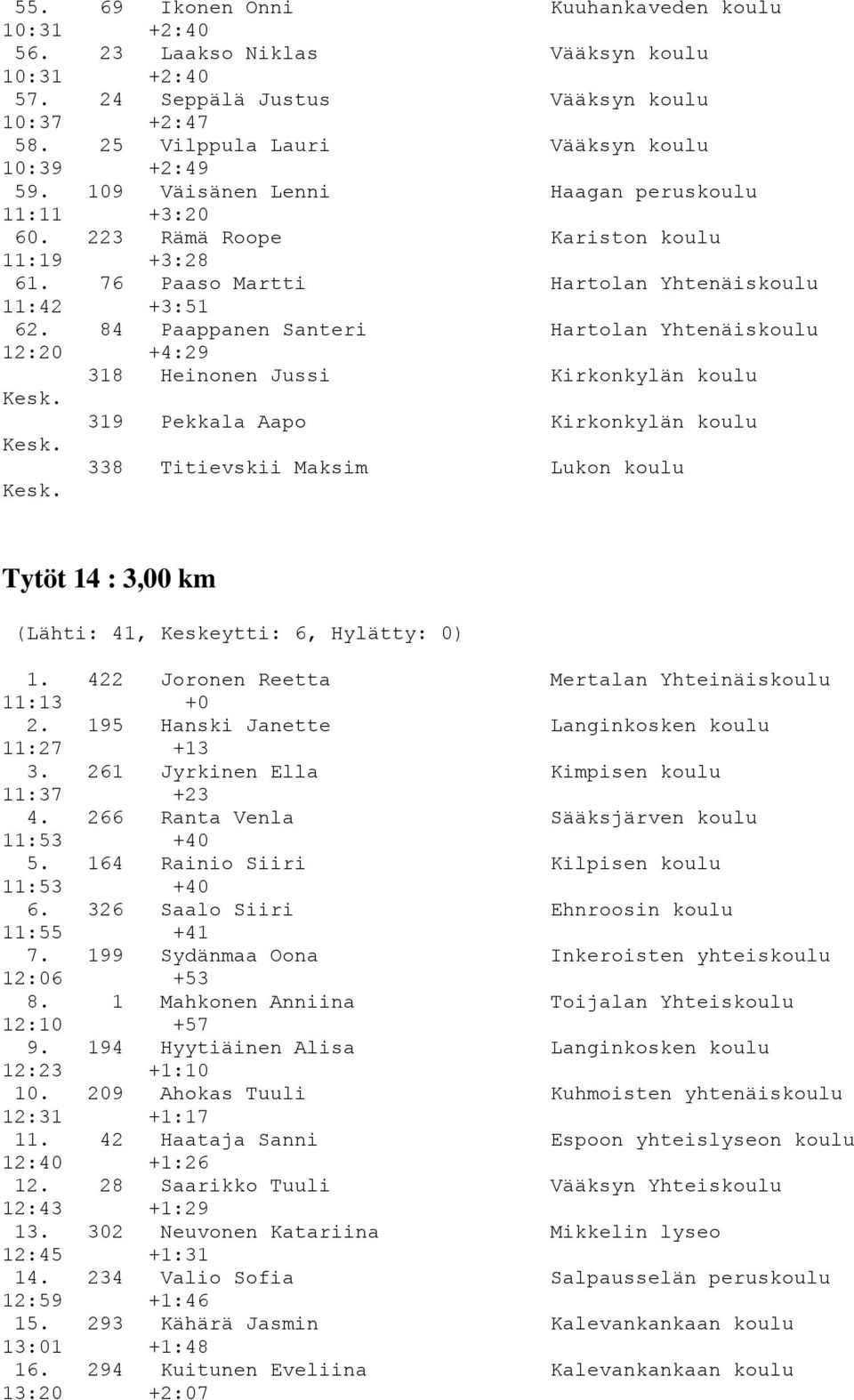 84 Paappanen Santeri Hartolan Yhtenäiskoulu 12:20 +4:29 318 Heinonen Jussi Kirkonkylän koulu 319 Pekkala Aapo Kirkonkylän koulu 338 Titievskii Maksim Lukon koulu Tytöt 14 : 3,00 km (Lähti: 41,