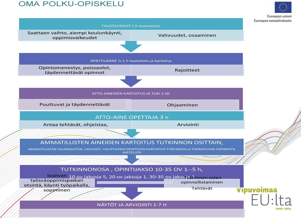 AINEIDEN KARTOITUS TUTKINNON OSITTAIN, AMMATILLISTEN VALINNAISTEN, VAPAASTI VALITTAVIEN OPINTOJEN KARTOITUS TYÖPAIKOILLA TAPAHTUVAA OPPIMISTA AJATELLEN TUTKINNONOSA, OPINTIJAKSO 10-35 OV