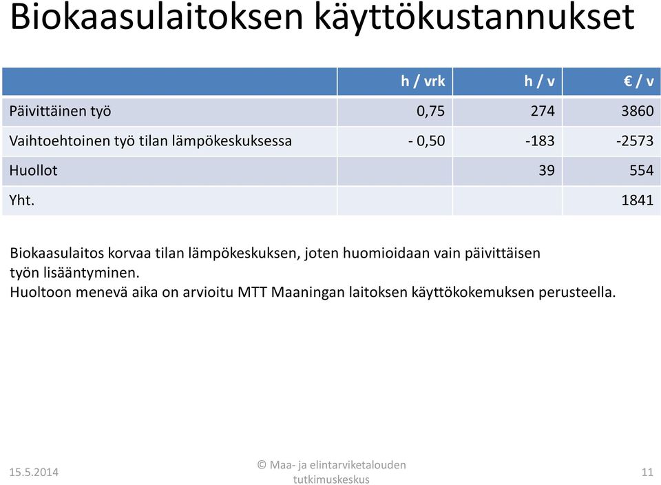 1841 Biokaasulaitos korvaa tilan lämpökeskuksen, joten huomioidaan vain päivittäisen työn