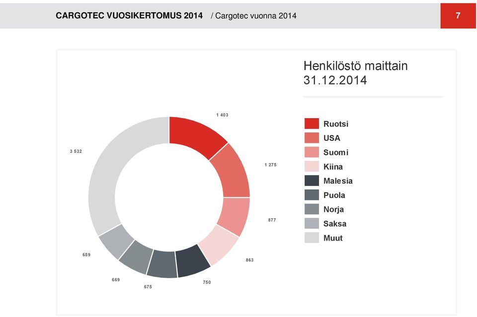 2014 3 532 1 403 1 275 877 Ruotsi USA Suomi