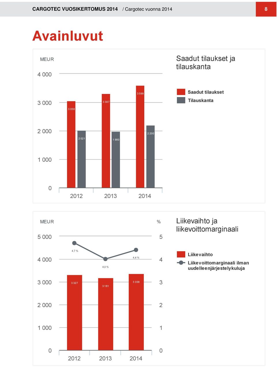 2013 2014 MEUR % 5 000 5 Liikevaihto ja liikevoittomarginaali 4 000 4,7 % 4,0 % 4,4 % 4 Liikevaihto