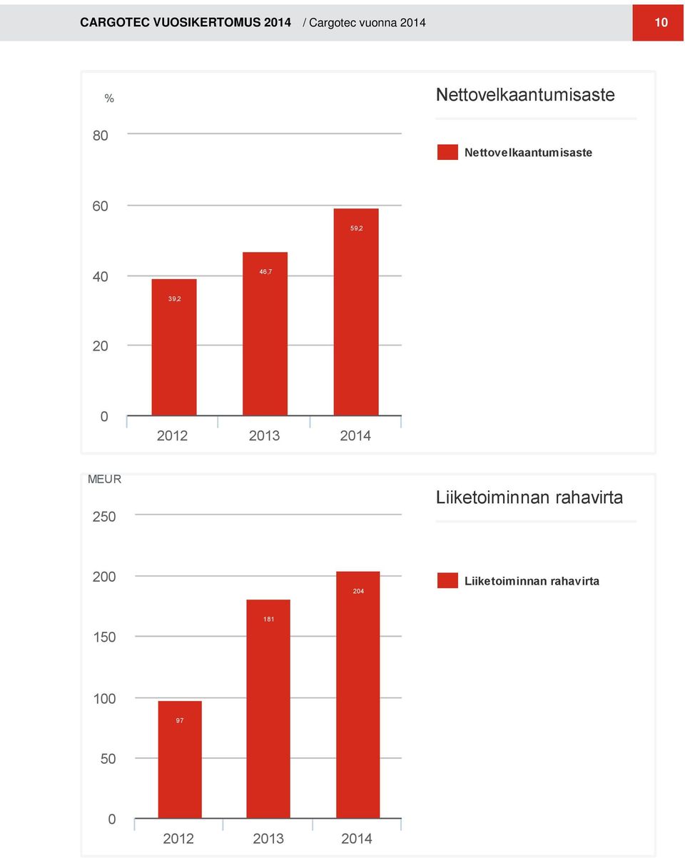 46,7 39,2 20 0 2012 2013 2014 MEUR 250 Liiketoiminnan