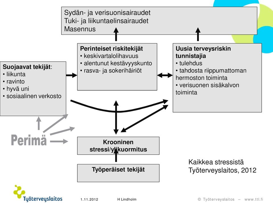 sokerihäiriöt Uusia terveysriskin tunnistajia tulehdus tahdosta riippumattoman hermoston toiminta verisuonen