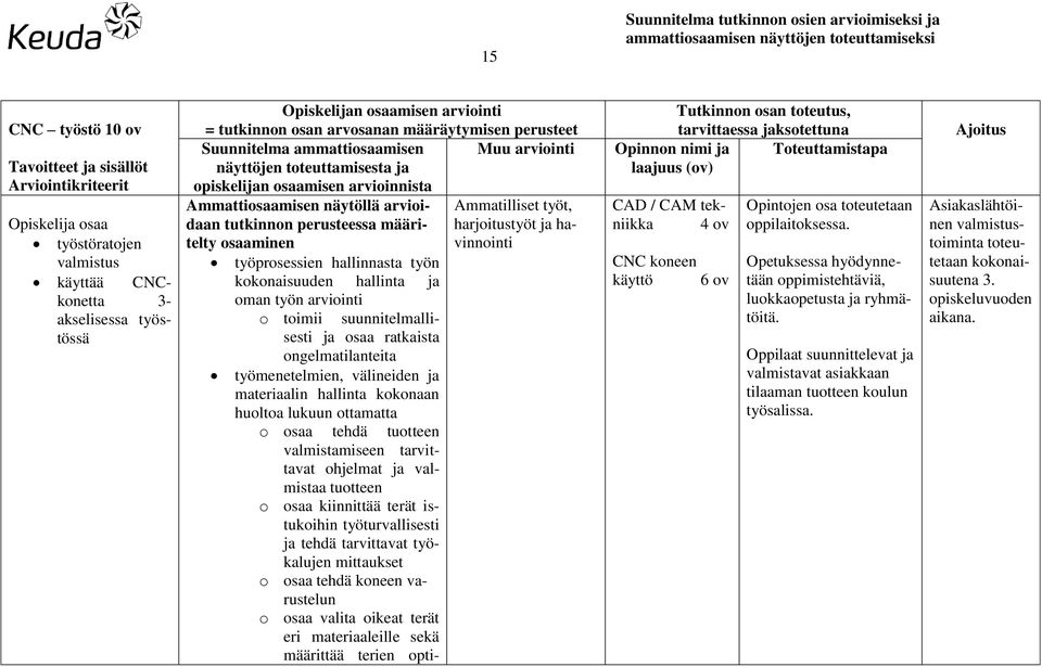 määri- harjoitustyöt ja ha- Ammatilliset työt, telty osaaminen vinnointi työprosessien hallinnasta työn kokonaisuuden hallinta ja oman työn arviointi o toimii suunnitelmallisesti ja osaa ratkaista