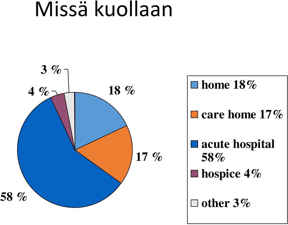 care home 17% acute