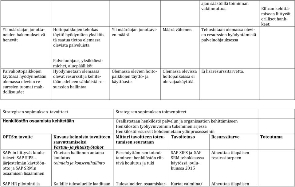 Päivähoitopaikkojen täytössä hyödynnetään olemassa olevien resurssien tuomat mahdollisuudet Palveluohjaus, yksikköesimiehet, aluepäälliköt Hyödynnetään olemassa olevat resurssit ja kehitetään