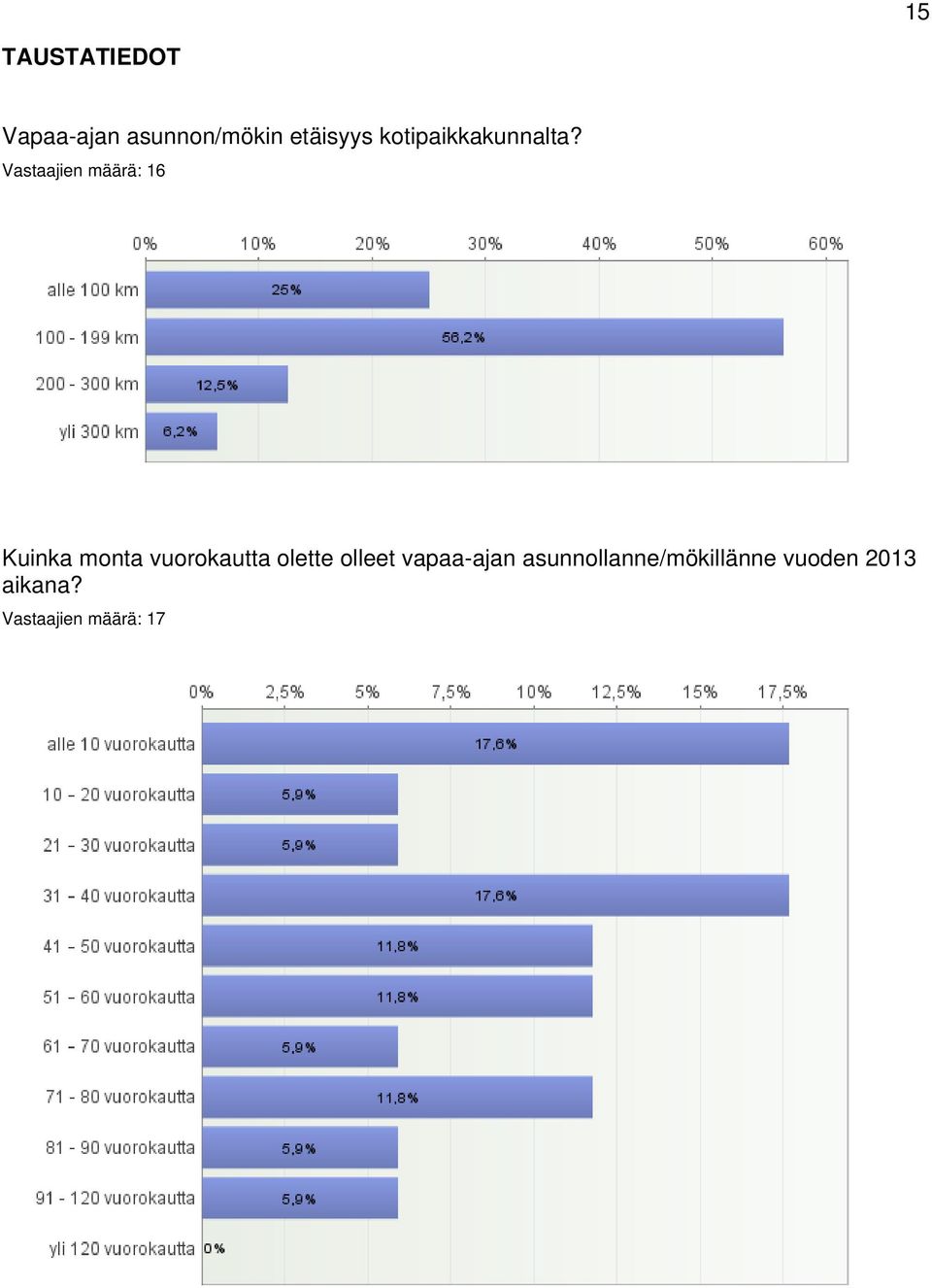 Vastaajien määrä: 16 Kuinka monta vuorokautta