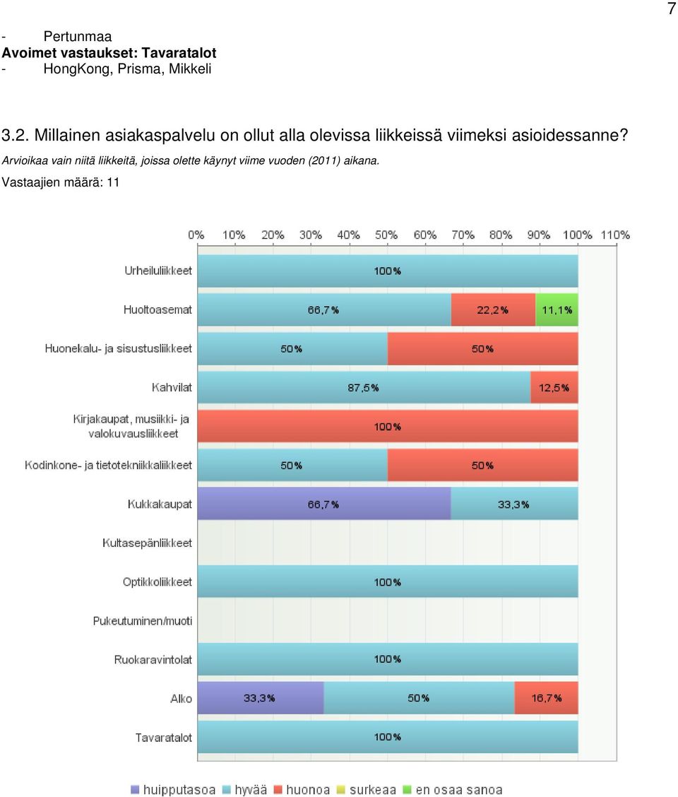 Millainen asiakaspalvelu on ollut alla olevissa liikkeissä