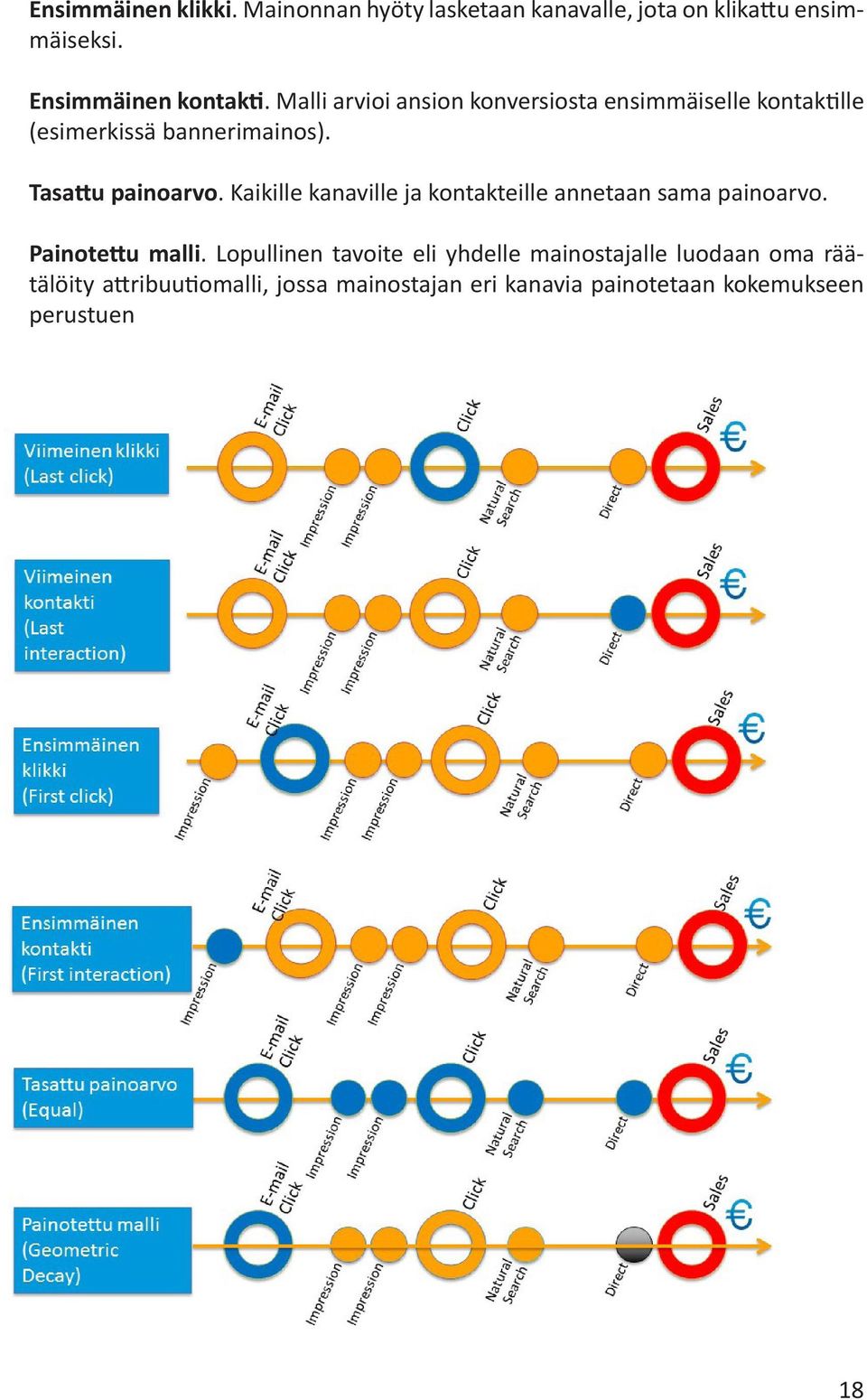 Kaikille kanaville ja kontakteille annetaan sama painoarvo. Painotettu malli.