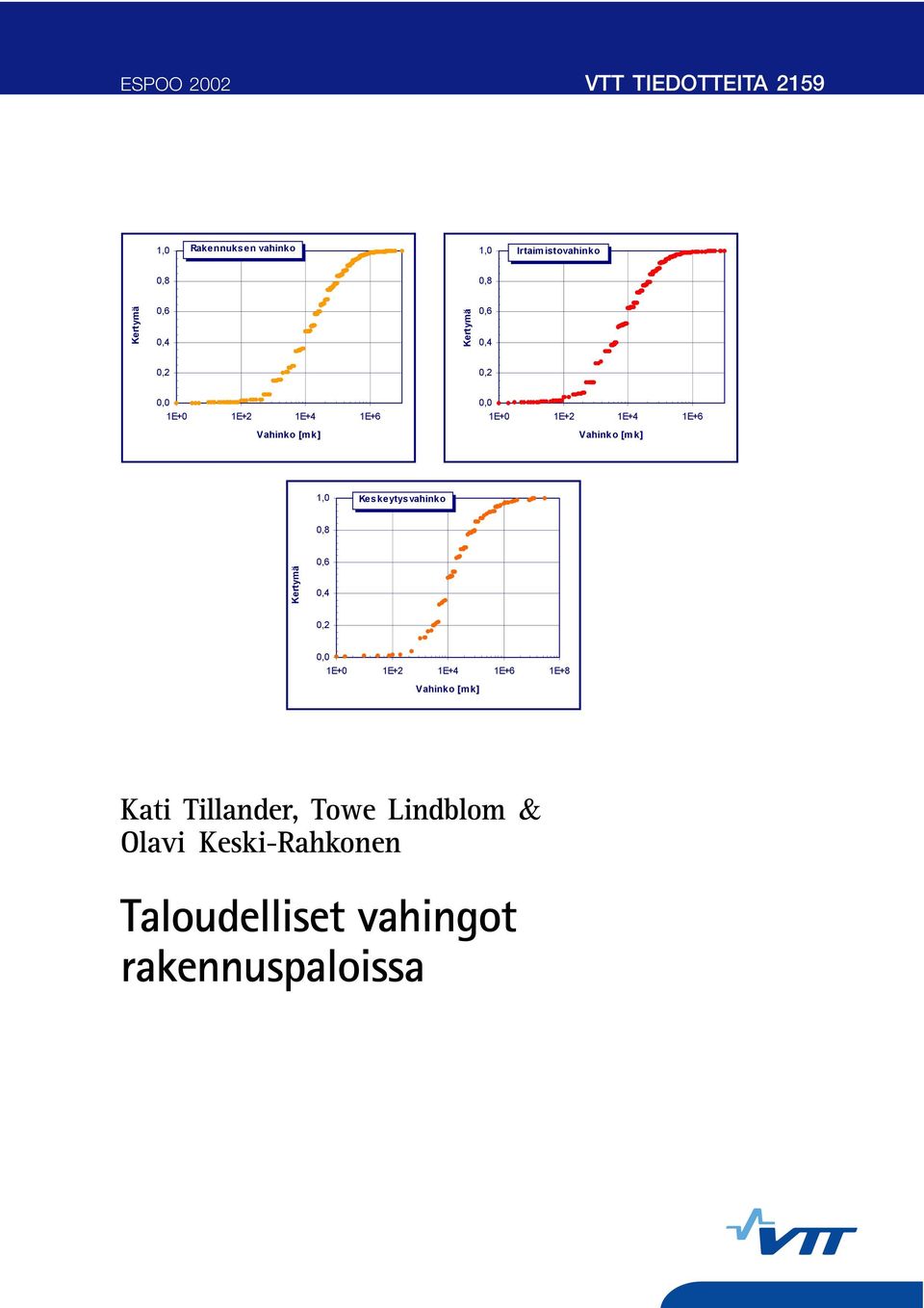 Vahinko [mk] 1,0 Keskeytysvahinko 0,8 Kertymä 0,6 0,4 0,2 0,0 1E+0 1E+2 1E+4 1E+6 1E+8 Vahinko