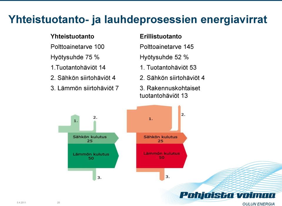 Hyötysuhde 52 % 1.Tuotantohäviöt 14 1. Tuotantohäviöt 53 2.