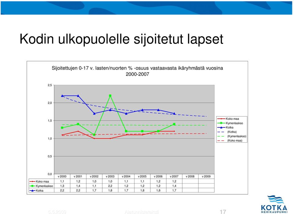 Kotka (Kotka) (Kymenlaakso) (Koko maa) 0,5 0,0 v 2000 v 2001 v 2002 v 2003 v 2004 v 2005 v 2006 v 2007 v