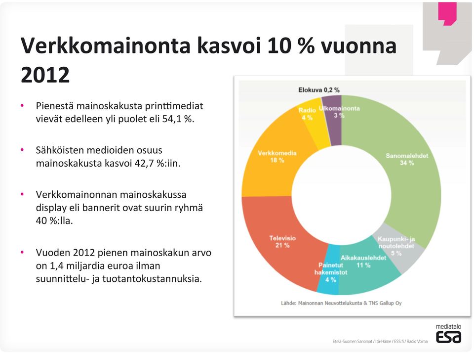 Sähköisten medioiden osuus mainoskakusta kasvoi 42,7 %:iin.