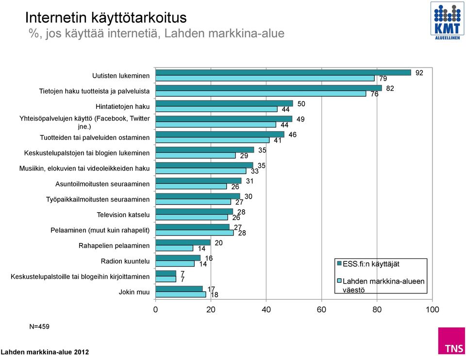 ) Tuotteiden tai palveluiden ostaminen Keskustelupalstojen tai blogien lukeminen Musiikin, elokuvien tai videoleikkeiden haku Asuntoilmoitusten seuraaminen Työpaikkailmoitusten