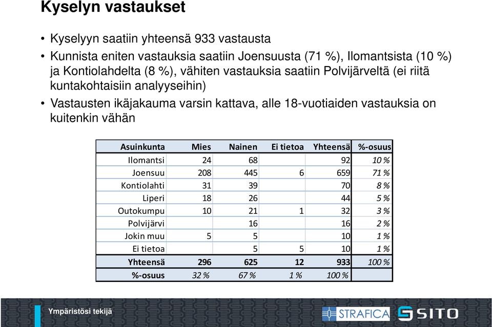 on kuitenkin vähän Asuinkunta Mies Nainen Ei tietoa Yhteensä % osuus Ilomantsi 24 68 92 10 % Joensuu 208 445 6 659 71 % Kontiolahti 31 39 70 8 % Liperi 18