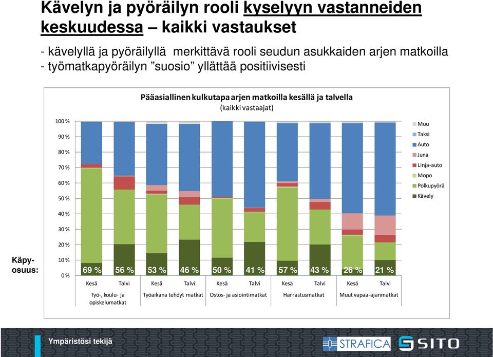 70 % 60 % 50 % Muu Taksi Auto Juna Linja auto Mopo Polkupyörä Kävely Käpyosuus: 40 % 30 % 20 % 10 % 0 % 69 % 56 % 53 % 46 % 50 % 41 % 57 % 43 % 26 % 21 %