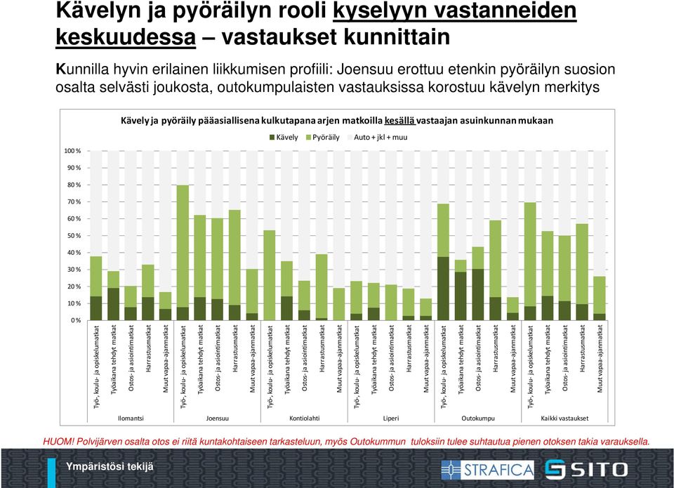 80 % 70 % 60 % 50 % 40 % 30 % 20 % 10 % 0 % Työ, koulu ja opiskelumatkat Työaikana tehdyt matkat Ostos ja asiointimatkat Harrastusmatkat Muut vapaa ajanmatkat Työ, koulu ja opiskelumatkat Työaikana