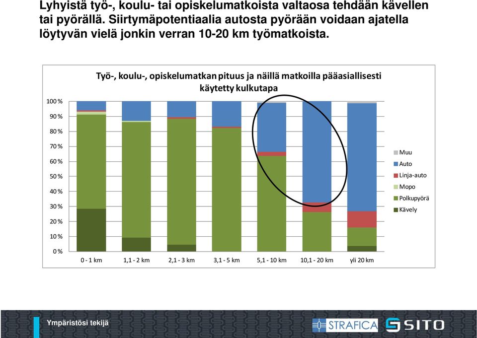 100 % Työ, koulu, opiskelumatkan pituus ja näillä matkoilla pääasiallisesti käytetty kulkutapa 90 % 80 % 70 %