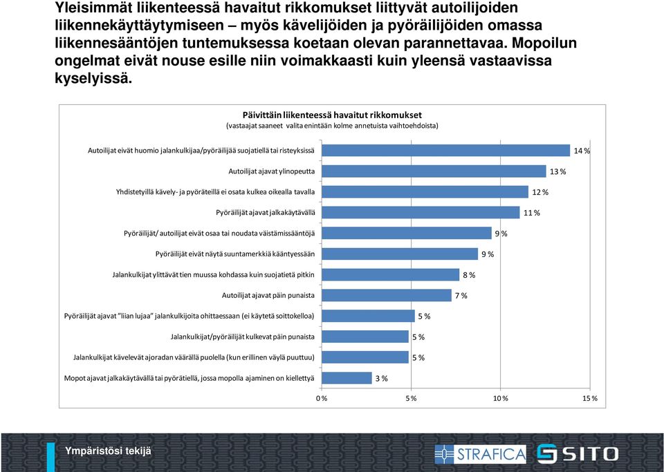 Päivittäin liikenteessä havaitut rikkomukset (vastaajat saaneet valita enintään kolme annetuista vaihtoehdoista) Autoilijat eivät huomio jalankulkijaa/pyöräilijää suojatiellä tai risteyksissä 14 %