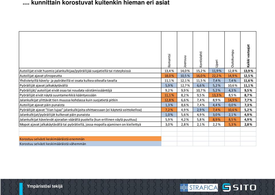 5,9 % 12,7 % 6,6 % 5,2 % 10,6 % 11,1 % Pyöräilijät/ autoilijat eivät osaa tai noudata väistämissääntöjä 9,2 % 9,9 % 10,7 % 5,2 % 4,3 % 9,5 % Pyöräilijät eivät näytä suuntamerkkiä kääntyessään 11,1 %